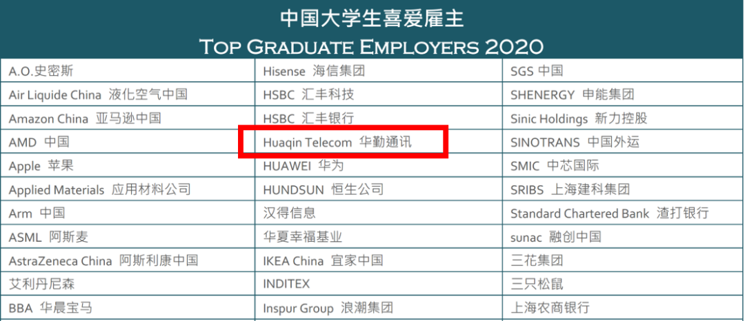 华勤通讯荣获“2020中国大学生喜爱雇主”